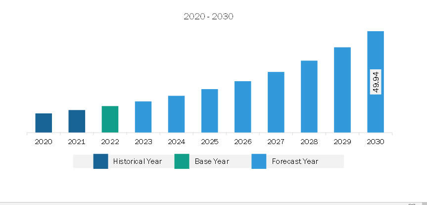 Middle East & Africa Plastics for SLS 3D Printing Market Revenue and Forecast to 2030 (US$ Million)