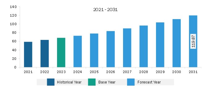 Middle East & Africa Poultry Vaccines Market Revenue and Forecast to 2031 (US$ Million)