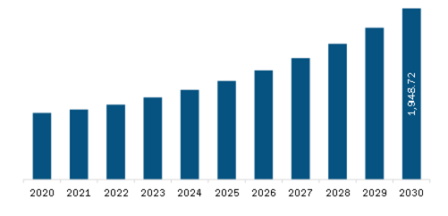 Middle East & Africa Power Bank Market Revenue and Forecast to 2030 (US$ Million)