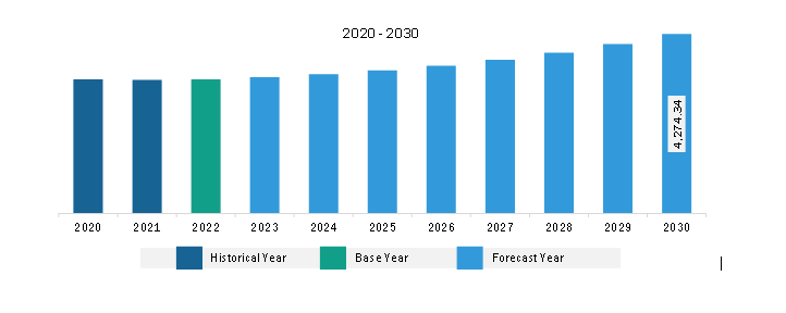 Middle East & Africa Power Electronics Market Revenue and Forecast to 2030 (US$ Million)