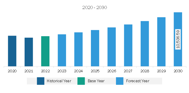 Middle East & Africa Precast Concrete Market Revenue and Forecast to 2030 (US$ Million)