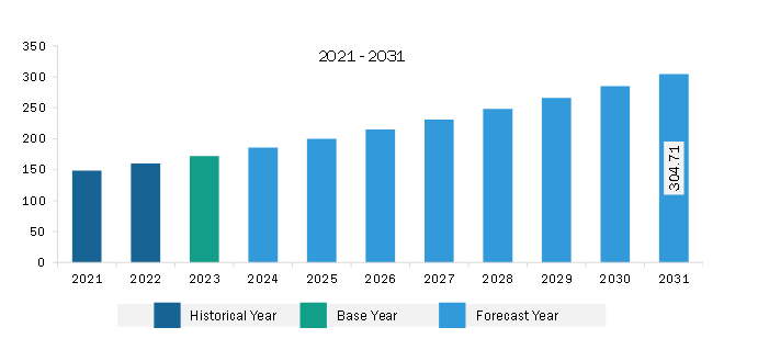 Middle East & Africa Radiation Oncology Market Revenue and Forecast to 2031 (US$ Million)