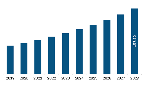 Middle East & Africa Radiopharmaceutical Theranostics Market Revenue and Forecast to 2028 (US$ Million)