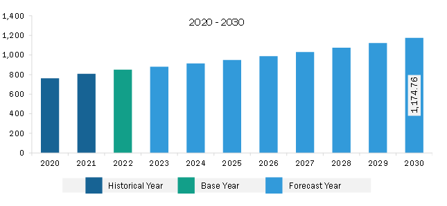 Middle East & Africa Rapid Test Kit Market Revenue and Forecast to 2030 (US$ Million)