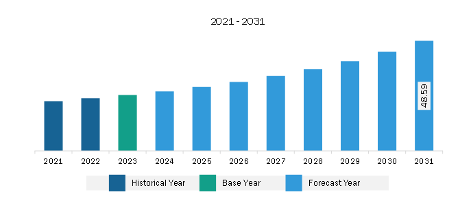 Middle East & Africa Revenue Assurance for BFSI Market Revenue and Forecast to 2031 (US$ Million)