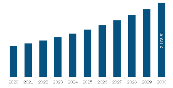  Middle East & Africa RFID Market Revenue and Forecast to 2030 (US$ Million)