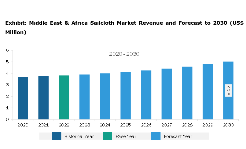 Middle East & Africa Sailcloth Market Revenue and Forecast to 2030 (US$ Million)