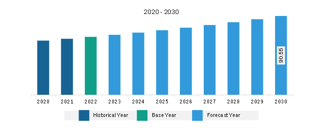 Middle East & Africa Sarcopenia Treatment Market Revenue and Forecast to 2030 (US$ Million)