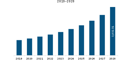  MEA Security As A Service Market Revenue and Forecast to 2028 (US$ Million)    