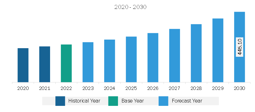 Middle East & Africa Security Information and Event Management Market Revenue and Forecast to 2030 (US$ Million)