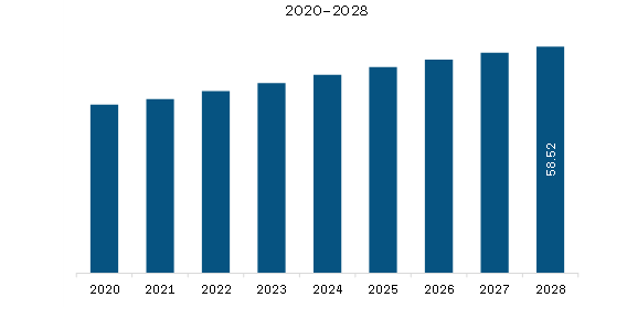 Middle East & Africa Slip and Tier Sheets Market Revenue and Forecast to 2028 (US$ Million)