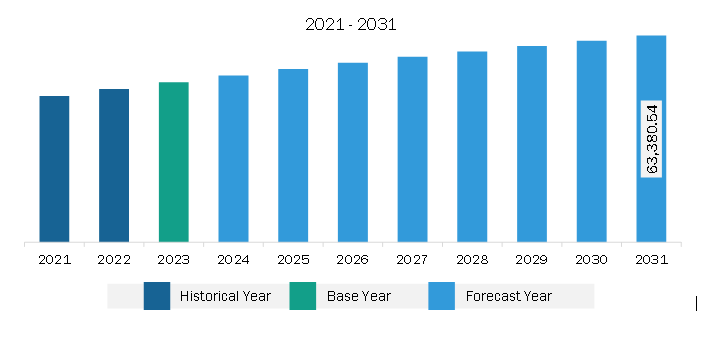 Middle East & Africa Slip and Tier Sheets Market Revenue and Forecast to 2031 (US$ Thousand)