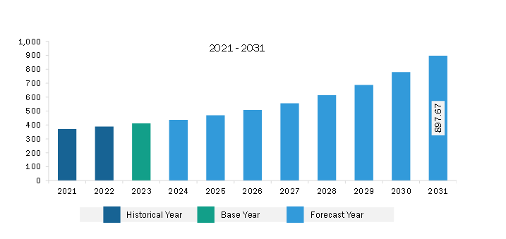 Middle East & Africa Smart Ticketing Market Revenue and Forecast to 2031 (US$ Million)