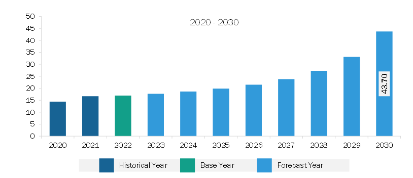 Middle East & Africa Spend Analytics for Electronics and Semiconductor Market Revenue and Forecast to 2030 (US$ Million)