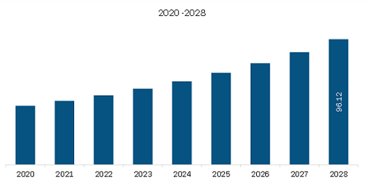 Middle East & Africa Stem Cell Therapy Market to 2028 - By Size, Share ...