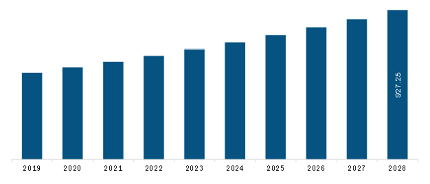 Middle East & Africa Structural heart Market Revenue and Forecast to 2028 (US$ Million)