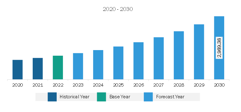 Middle East & Africa Submarine Cable Systems Market Revenue and Forecast to 2030 (US$ Million)