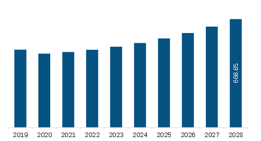 Middle East & Africa Super Precision Bearing Market Revenue and Forecast to 2028 (US$ Million)