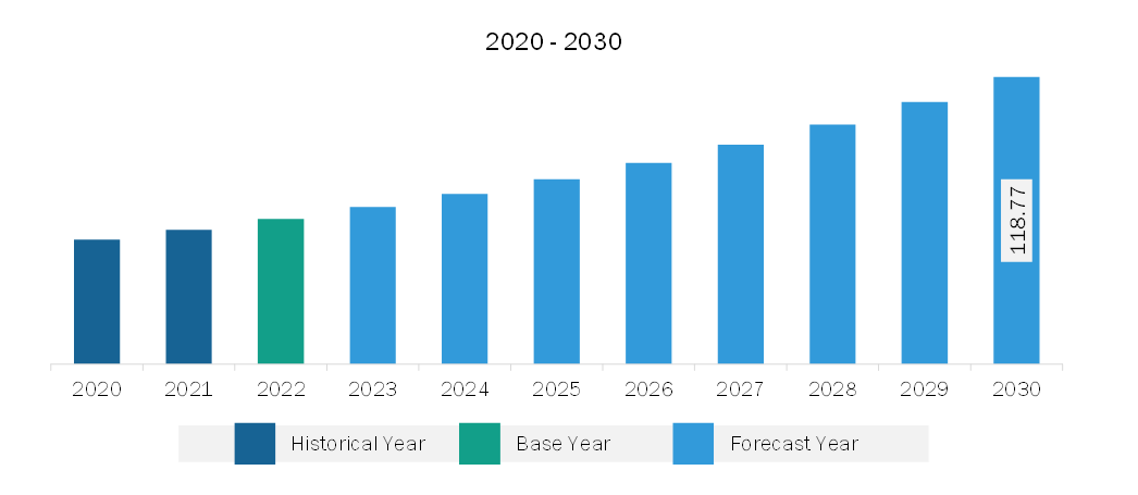 Middle East & Africa Surgical Navigation Systems Market Revenue and Forecast to 2030 (US$ Million)