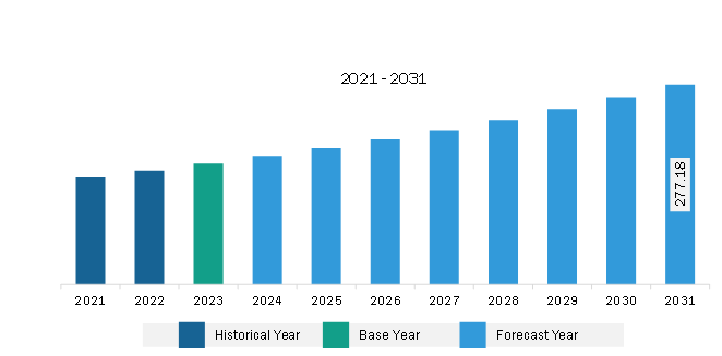 Middle East & Africa Tea Extracts Market Revenue and Forecast to 2031 (US$ Million)