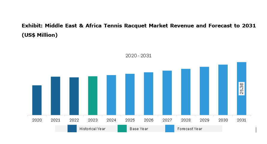 Middle East & Africa Tennis Racquet Market Revenue and Forecast to 2031 (US$ Million)