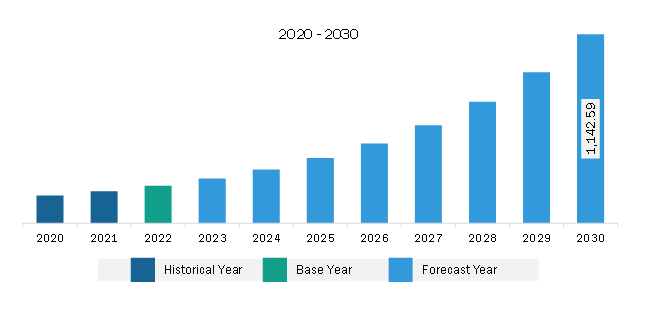 Middle East & Africa Time Tracking Solution Market Revenue and Forecast to 2030 (US$ Million)