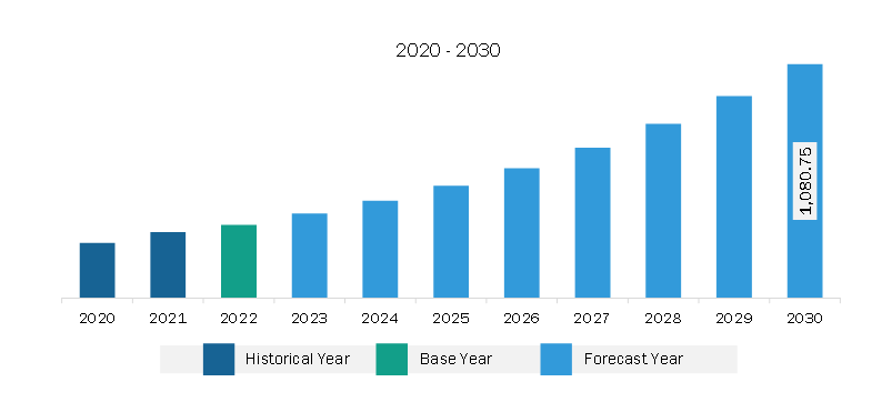 Middle East & Africa Track and Trace Solutions Market Revenue and Forecast to 2030 (US$ Million)