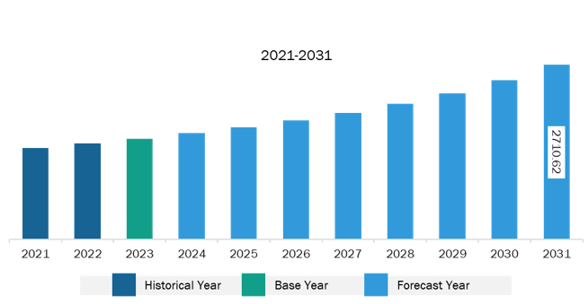 Middle East & Africa Trade Credit Insurance Market Revenue and Forecast to 2031 (US$ Million)