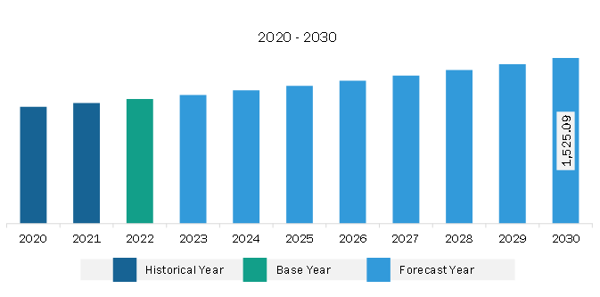 Middle East & Africa Transdermal Drug Delivery System Market Revenue and Forecast to 2030 (US$ Million)