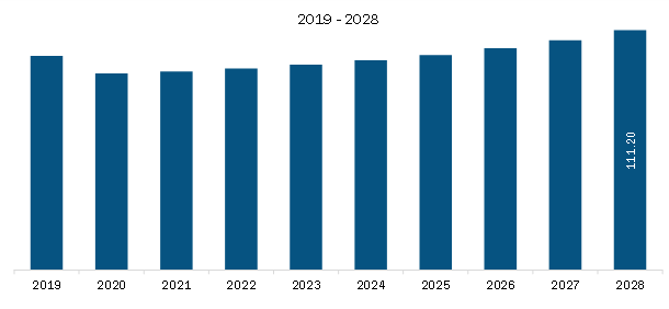 Middle East & Africa Trenchless Pipe Relining Market Revenue and Forecast to 2028 (US$ Million)