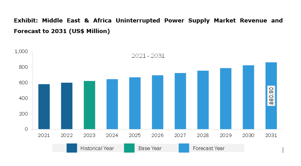 Middle East & Africa Uninterrupted Power Supply Market Revenue and Forecast to 2031 (US$ Million)