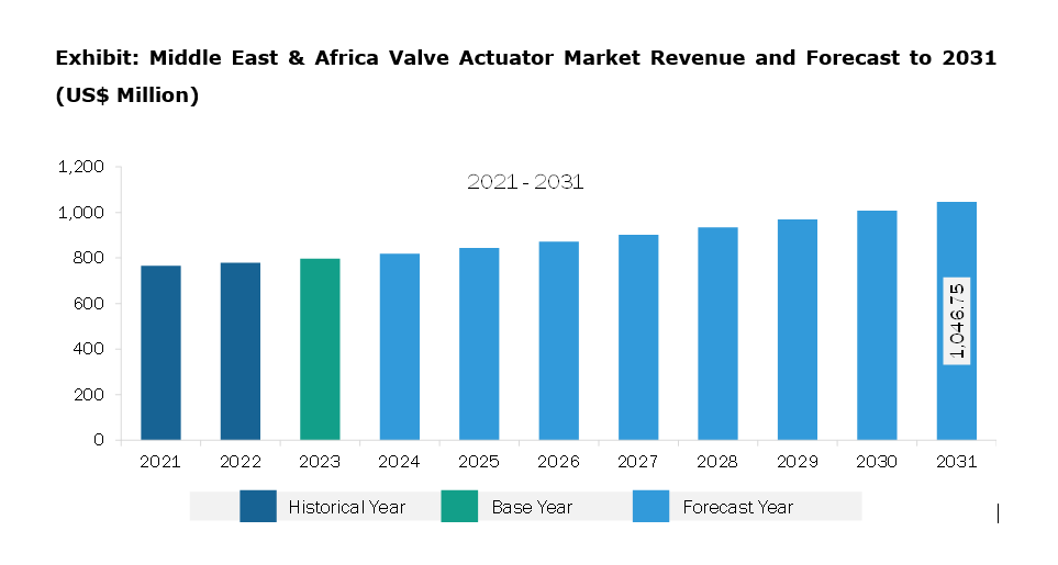 Middle East & Africa Valve Actuator Market Revenue and Forecast to 2031 (US$ Million)