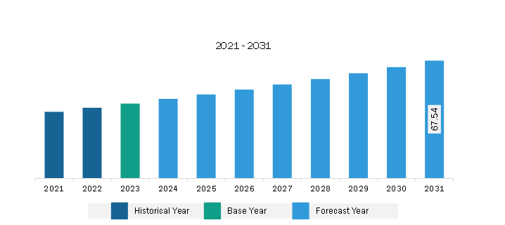 Middle East & Africa Vegetarian Capsules Market Revenue and Forecast to 2031 (US$ Million)