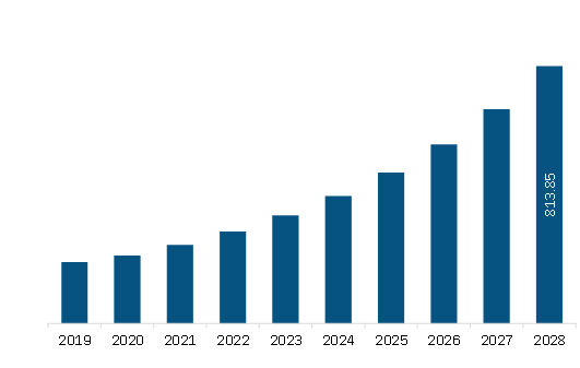 Middle East & Africa Video Analytics Market Revenue and Forecast to 2028 (US$ Million)     