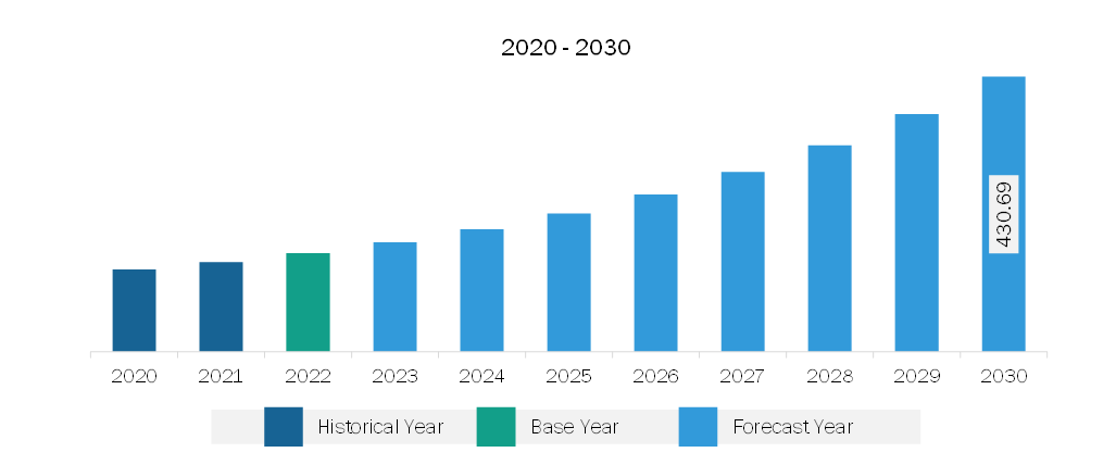 Middle East & Africa Vision Guided Robotics Software Market Revenue and Forecast to 2030 (US$ Million)