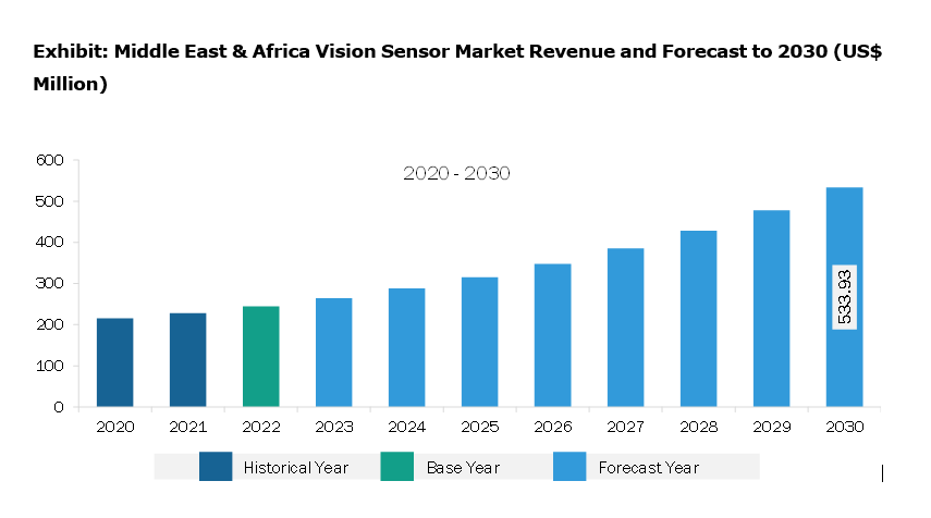 Middle East & Africa Vision Sensor Market Revenue and Forecast to 2030 (US$ Million)