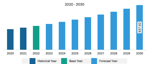 Middle East & Africa Voice-Based Payments Market Revenue and Forecast to 2030 (US$ Million)