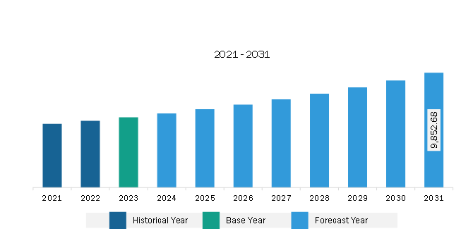 Middle East & Africa Water Treatment System Market Revenue and Forecast to 2031 (US$ Million)