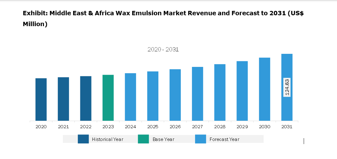 Middle East & Africa Wax Emulsion Market Revenue and Forecast to 2031 (US$ Million)