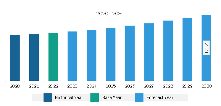 Middle East & Africa Wind Anemometer Market Revenue and Forecast to 2030 (US$ Million)