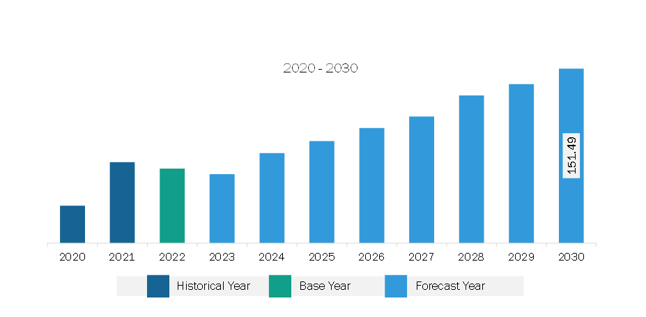 Middle East & Africa Wind Turbine Generator Market Revenue and Forecast to 2030 (US$ Million)