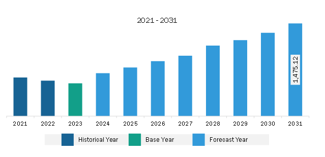 Middle East & Africa Wind Turbine Nacelle Market Revenue and Forecast to 2031 (US$ Million)