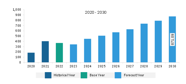 Middle East & Africa Wind Turbine Rotor Blade Market Revenue and Forecast to 2030 (US$ Million)