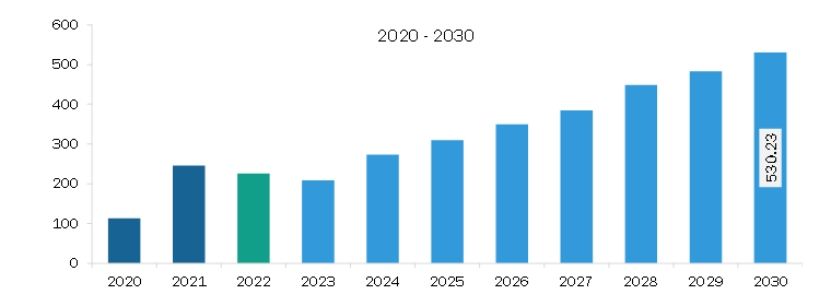 Middle East & Africa Wind Turbine Tower Market Revenue and Forecast to 2030 (US$ Million)