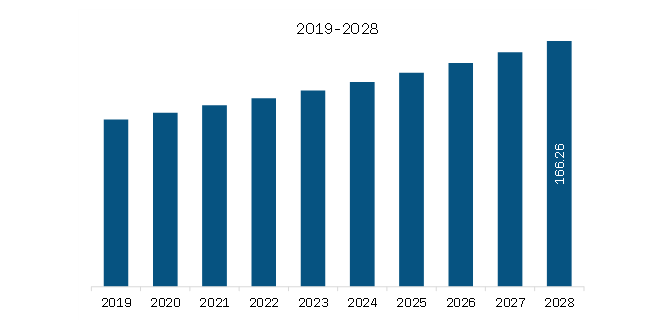  MEA X-Ray Detectors Market Revenue and Forecast to 2028 (US$ Million) 