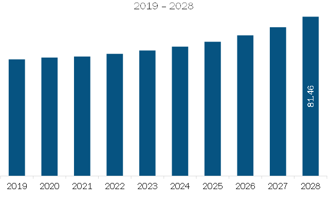 Middle East & Africa Maritime Information Market Revenue and Forecast to 2028 (US$ Million)