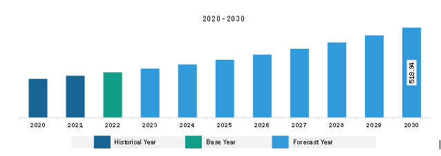 Middle East Revenue Assurance Market Revenue and Forecast to 2030 (US$ Million)