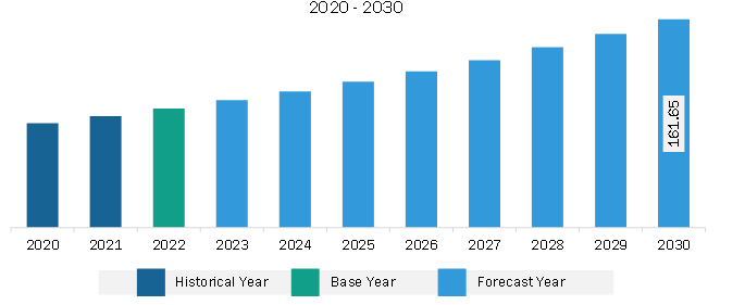 Middle East Spinal Cord Stimulation Device for Chronic Pain Market Revenue and forecast to 2030 (US$ Million)