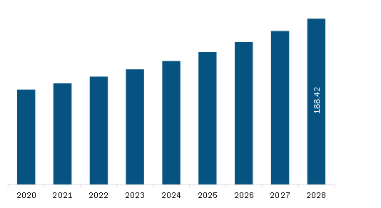 Middle East & Africa Dental Milling Machines Market Revenue and Forecast to 2028 (US$ Million)