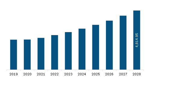 North America 2D Barcode Reader Market Revenue and Forecast to 2028 (US$ Million)